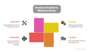 Services Included to Minimize Stress