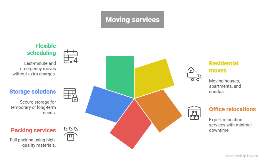 Why Choose Professional Surrey to Penticton Moving Services_ - visual selection