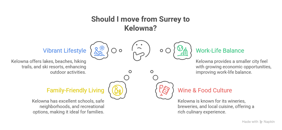Why Move from Surrey to Kelowna?