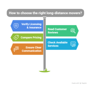How to Choose the Right Long Distance Movers - visual selection
