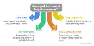 Packing Tips for a Smooth Long Distance Move - visual selection