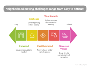 Popular Neighborhoods and Their Moving Challenges - visual selection
