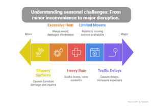 Real Problems People Face in Different Seasons - visual selection