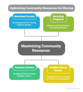 Tips to Maximize Community Resources During Your Move - visual selection